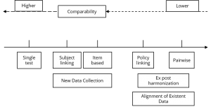 Assessing the different options of degree of comparability