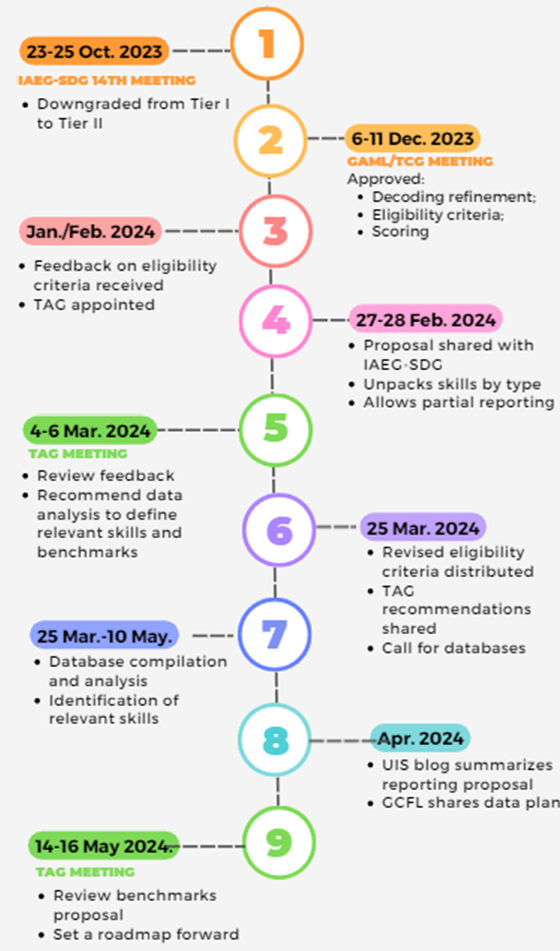 TAG ON SDG 4.1.1A – Technical Cooperation Group on the Indicators for SDG 4